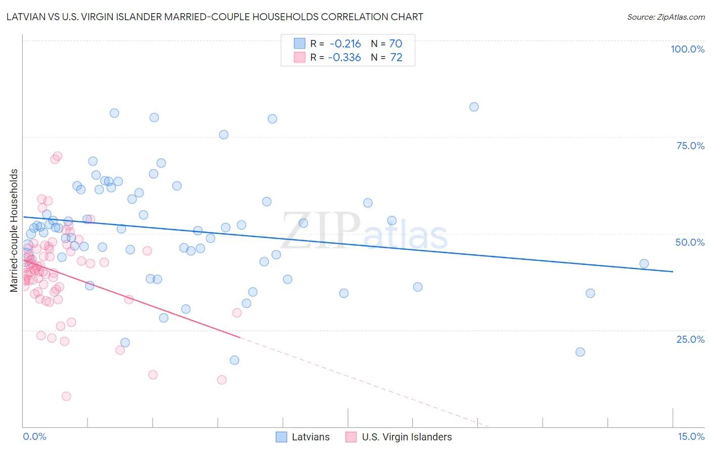 Latvian vs U.S. Virgin Islander Married-couple Households