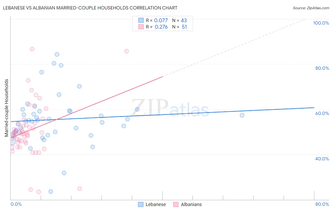 Lebanese vs Albanian Married-couple Households