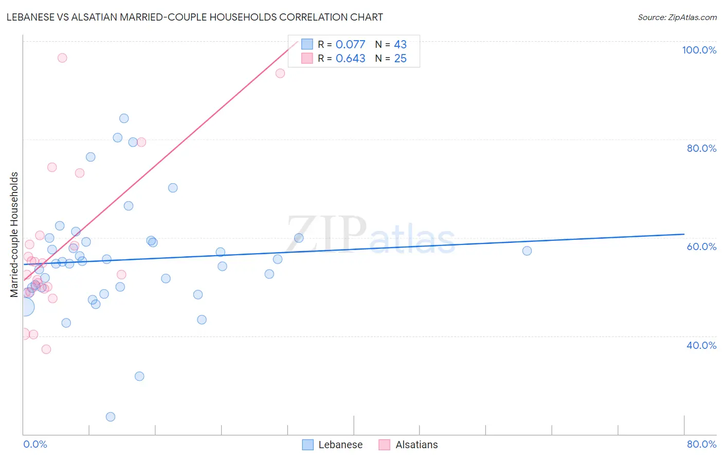 Lebanese vs Alsatian Married-couple Households