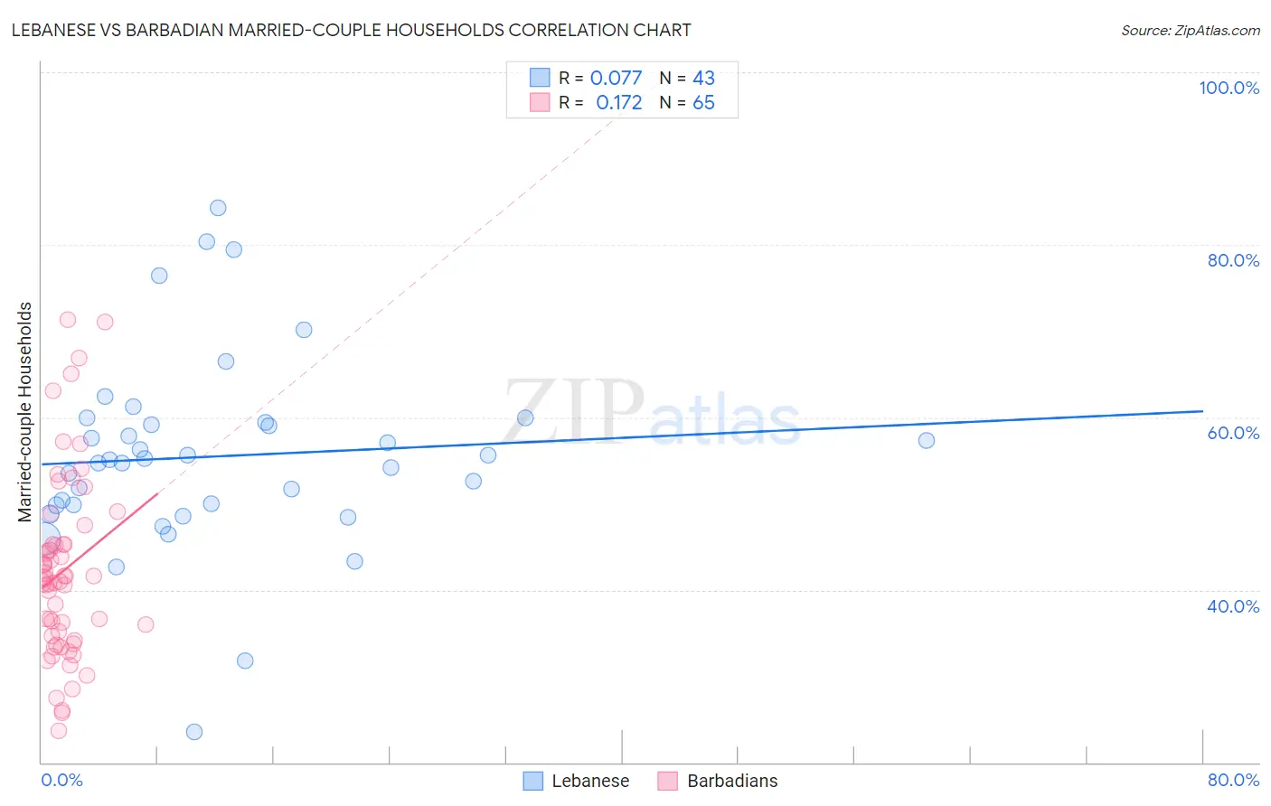 Lebanese vs Barbadian Married-couple Households
