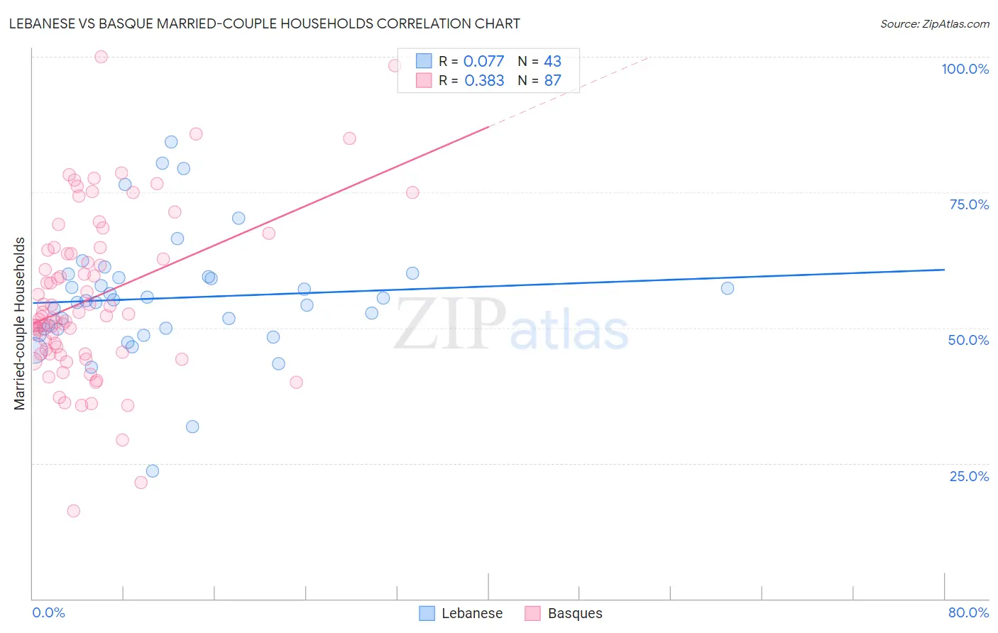 Lebanese vs Basque Married-couple Households