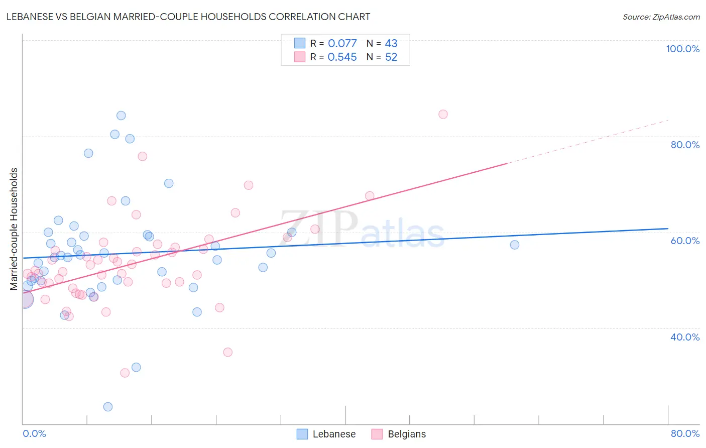 Lebanese vs Belgian Married-couple Households