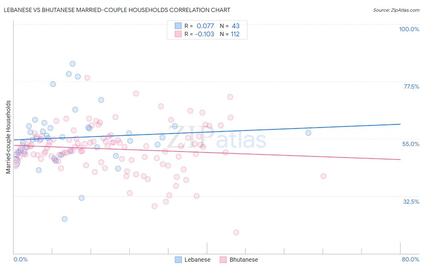 Lebanese vs Bhutanese Married-couple Households