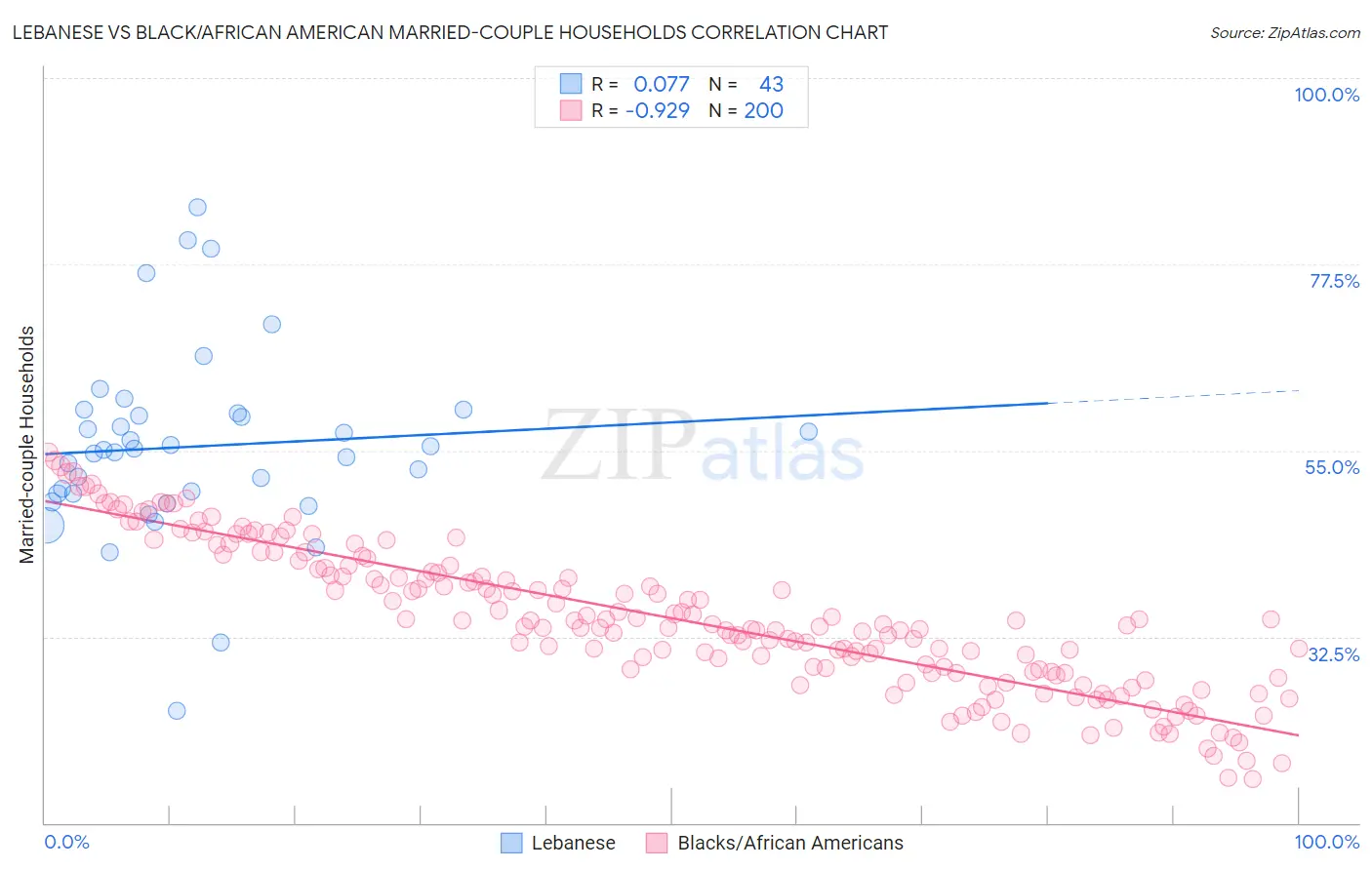Lebanese vs Black/African American Married-couple Households