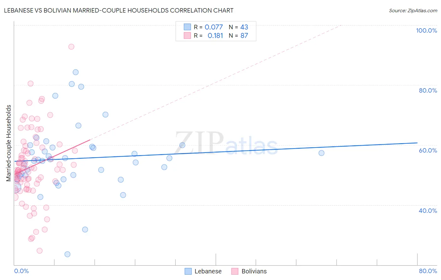 Lebanese vs Bolivian Married-couple Households