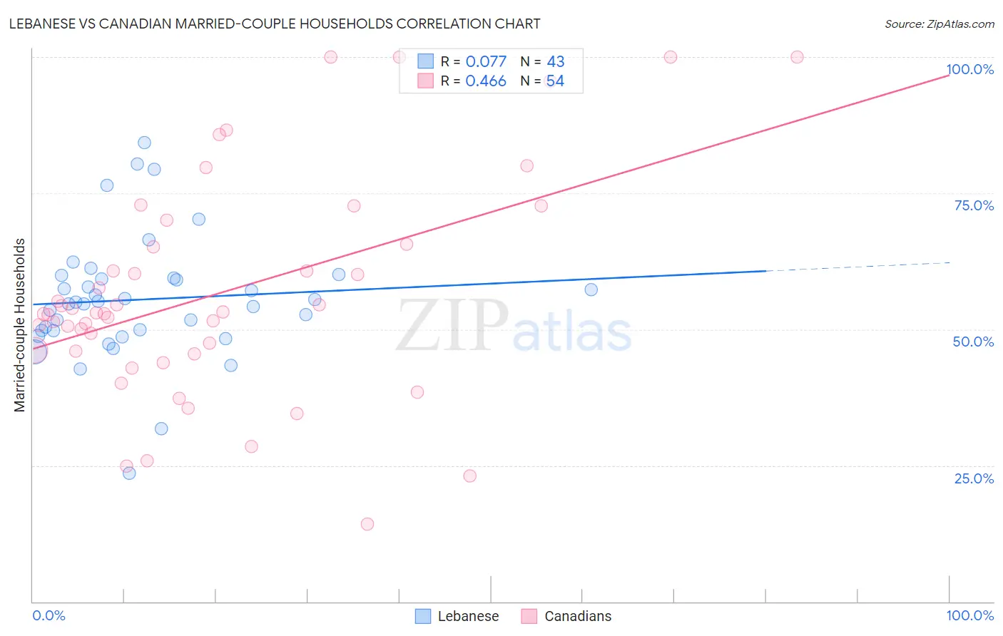 Lebanese vs Canadian Married-couple Households