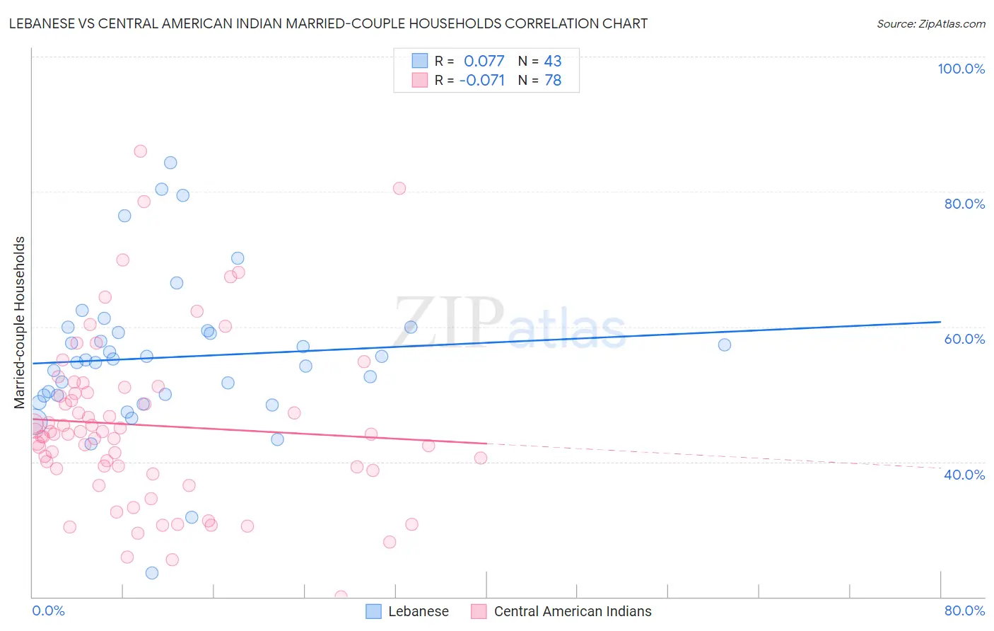 Lebanese vs Central American Indian Married-couple Households