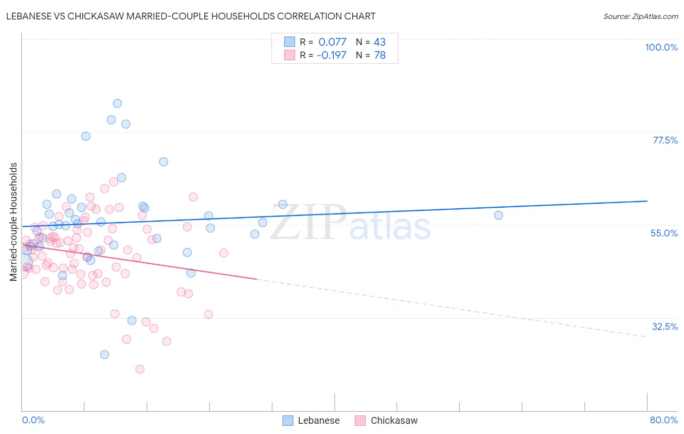 Lebanese vs Chickasaw Married-couple Households