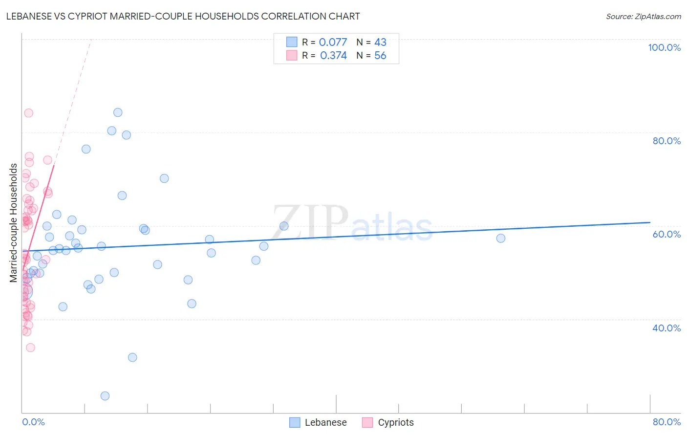 Lebanese vs Cypriot Married-couple Households