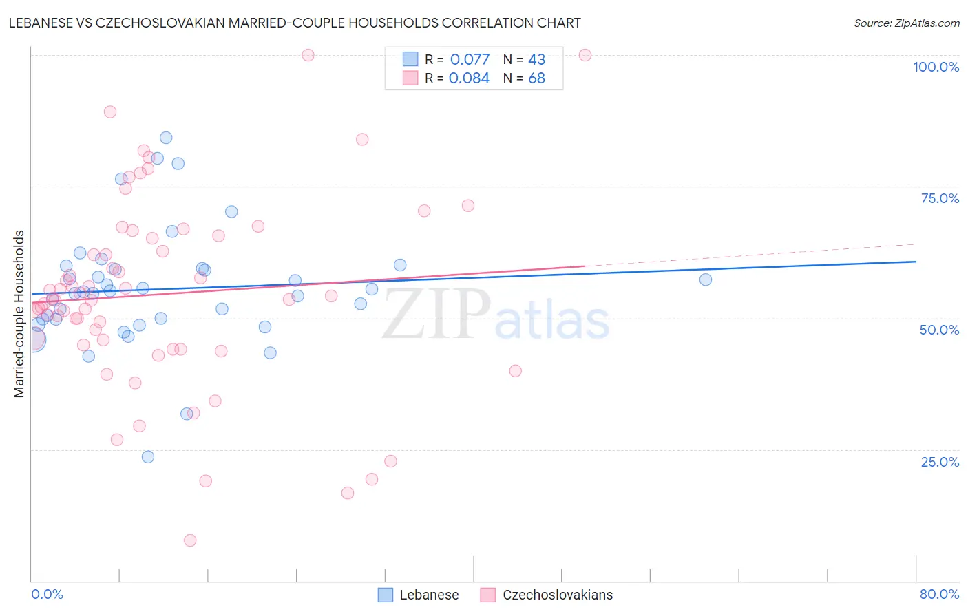 Lebanese vs Czechoslovakian Married-couple Households