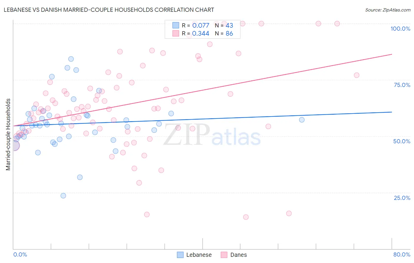 Lebanese vs Danish Married-couple Households