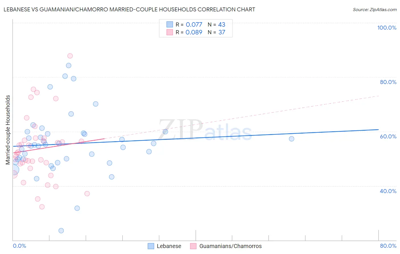 Lebanese vs Guamanian/Chamorro Married-couple Households