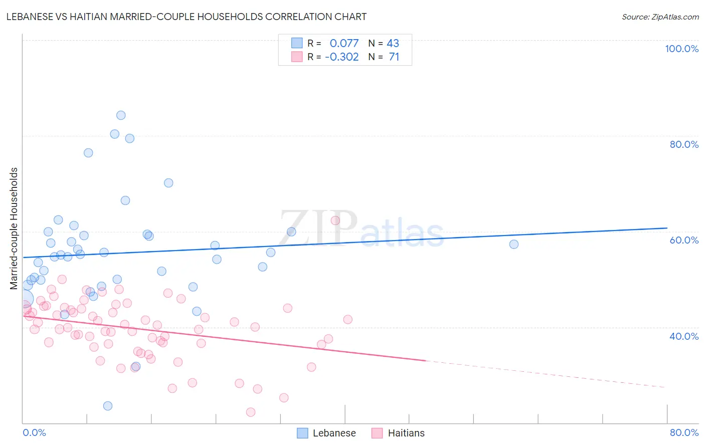 Lebanese vs Haitian Married-couple Households