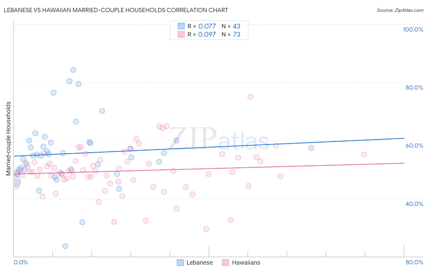 Lebanese vs Hawaiian Married-couple Households