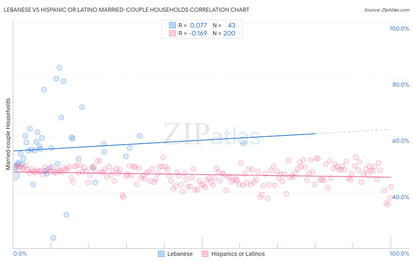 Lebanese vs Hispanic or Latino Married-couple Households