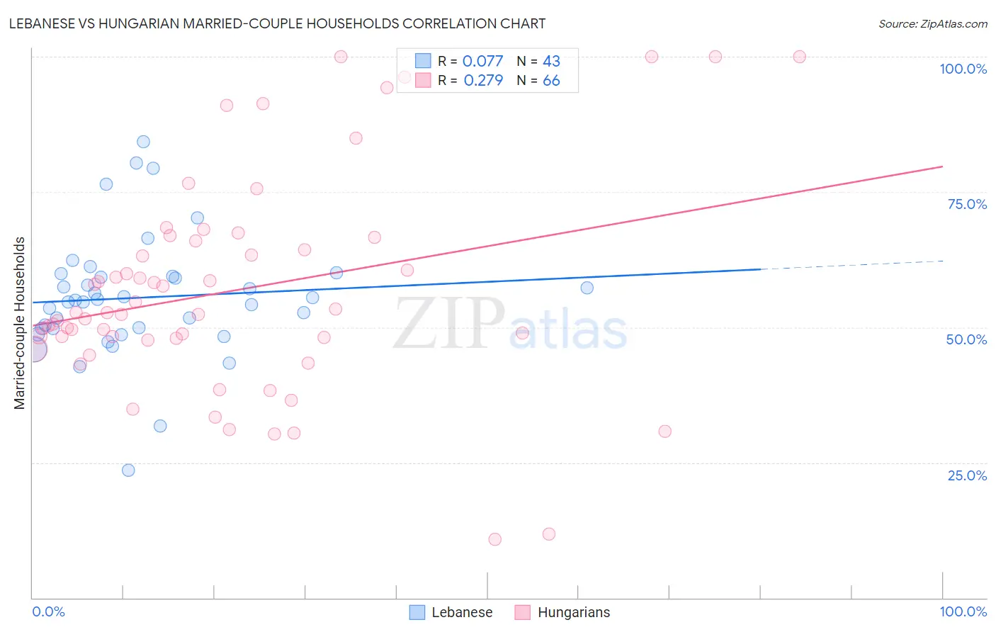 Lebanese vs Hungarian Married-couple Households