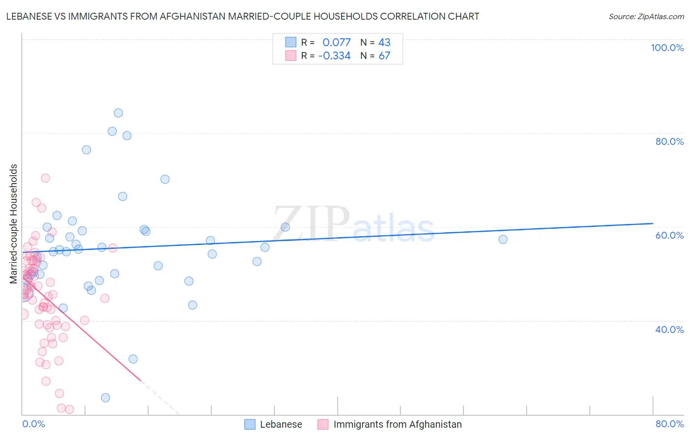 Lebanese vs Immigrants from Afghanistan Married-couple Households
