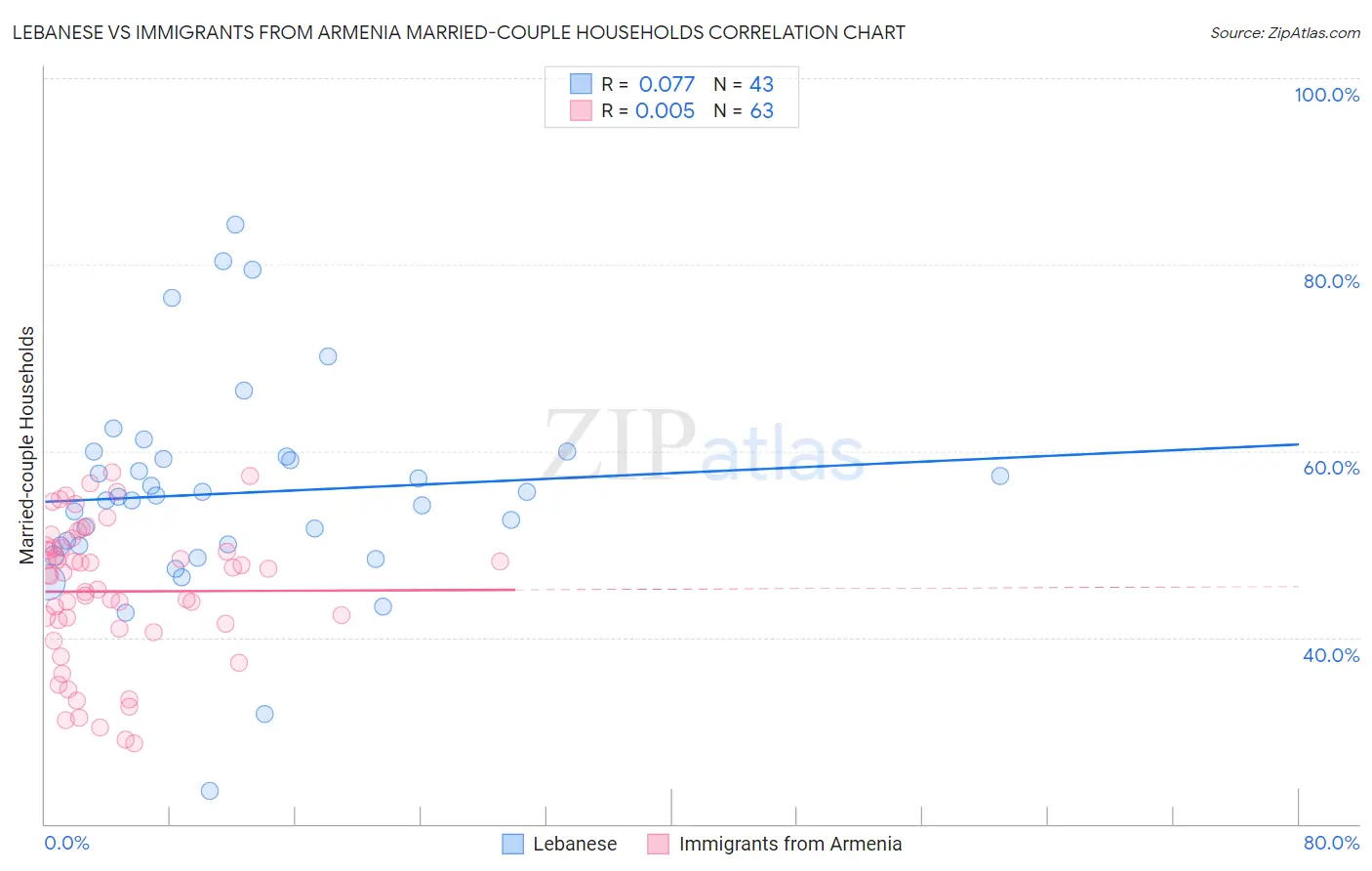 Lebanese vs Immigrants from Armenia Married-couple Households