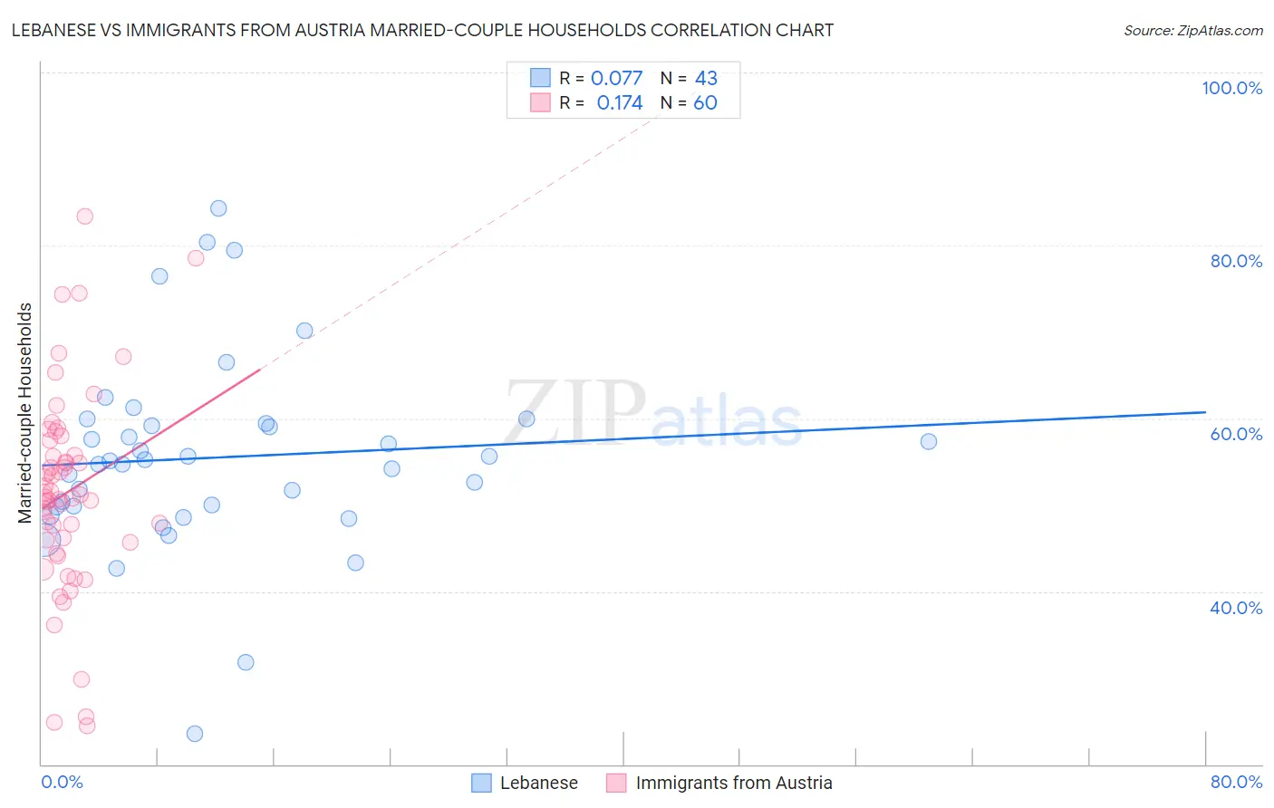 Lebanese vs Immigrants from Austria Married-couple Households
