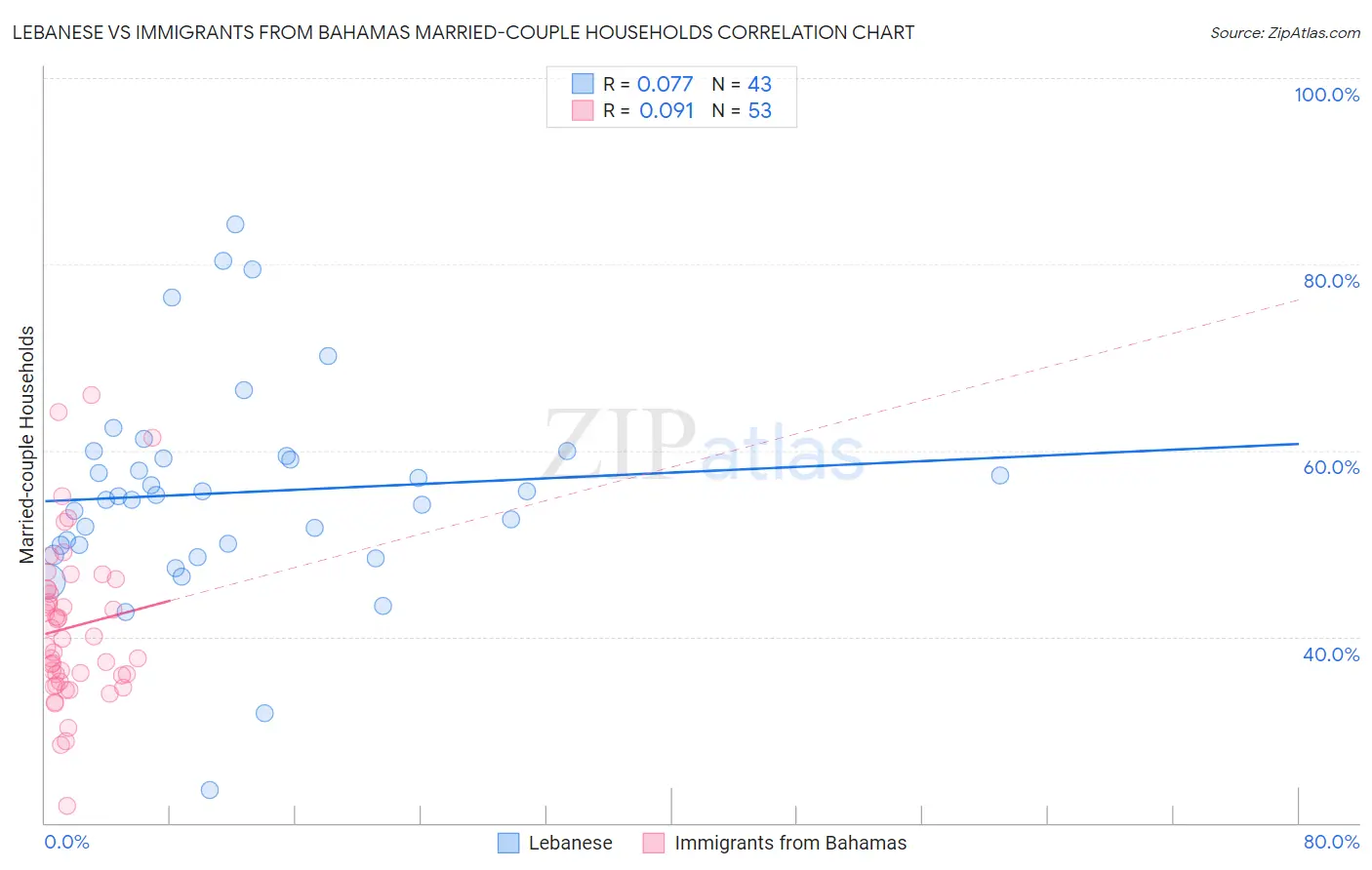 Lebanese vs Immigrants from Bahamas Married-couple Households