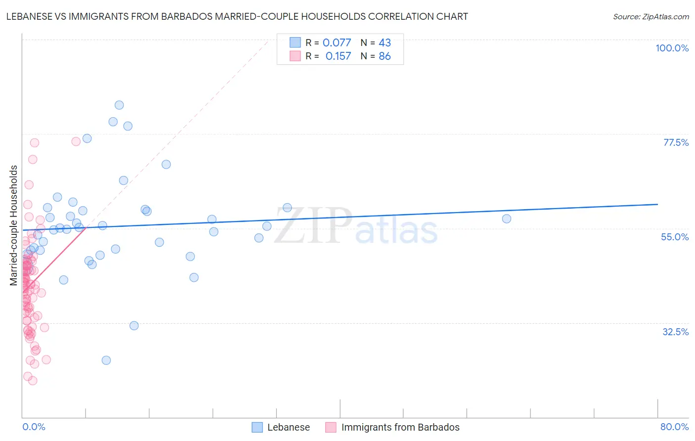 Lebanese vs Immigrants from Barbados Married-couple Households