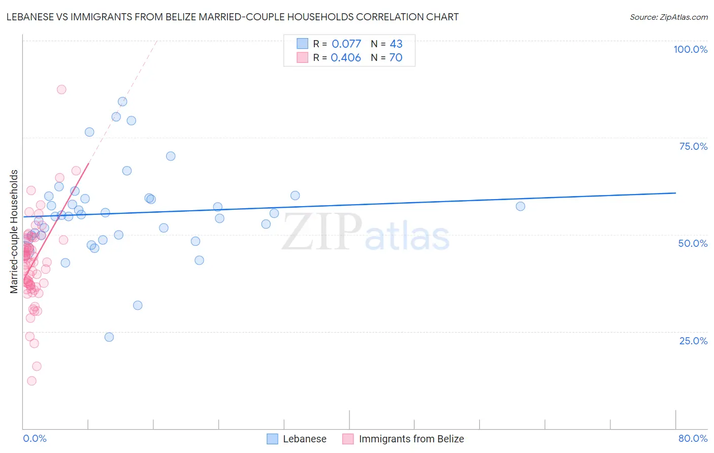 Lebanese vs Immigrants from Belize Married-couple Households