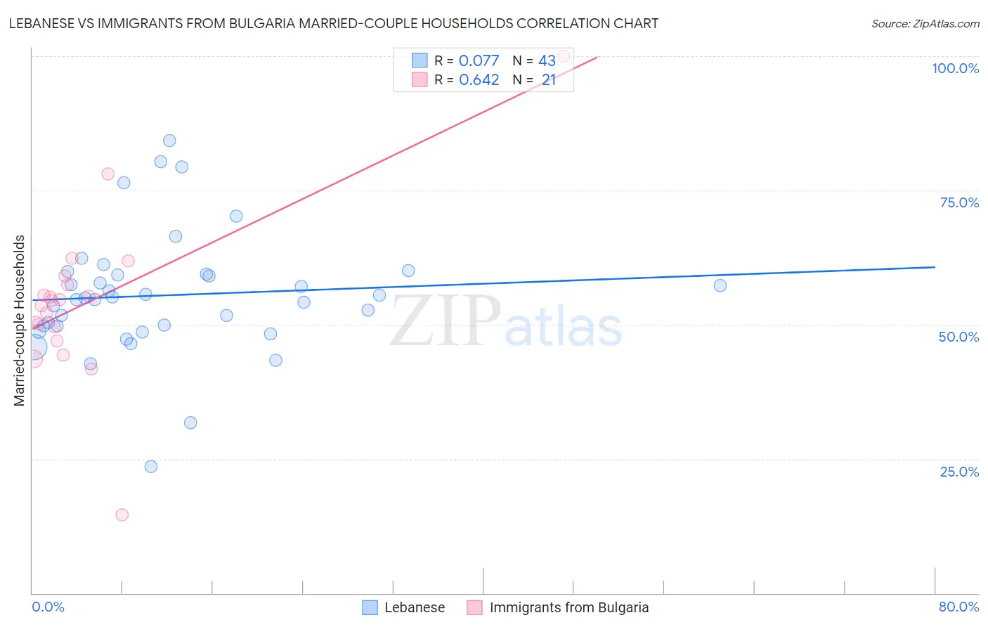 Lebanese vs Immigrants from Bulgaria Married-couple Households