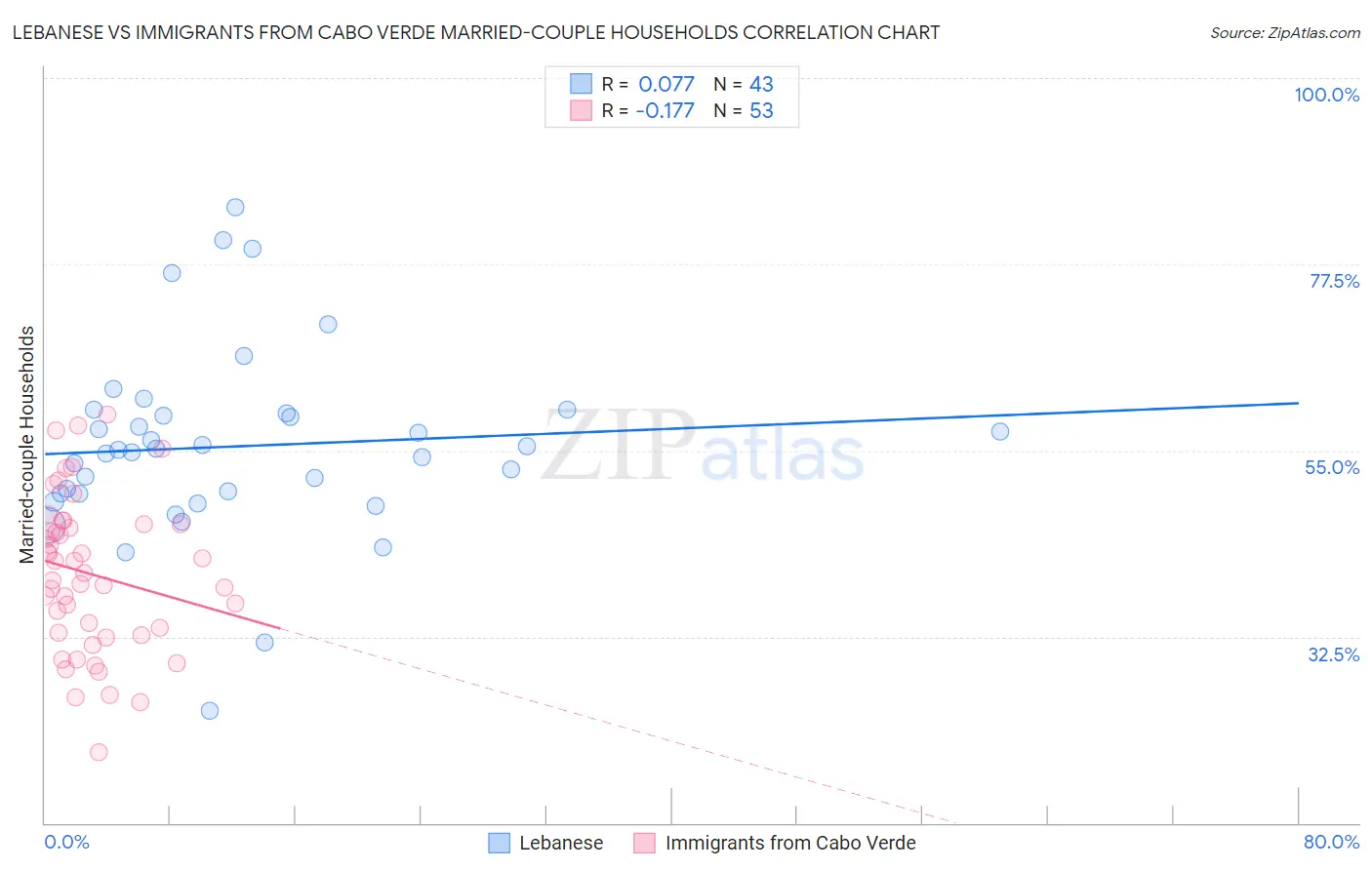 Lebanese vs Immigrants from Cabo Verde Married-couple Households
