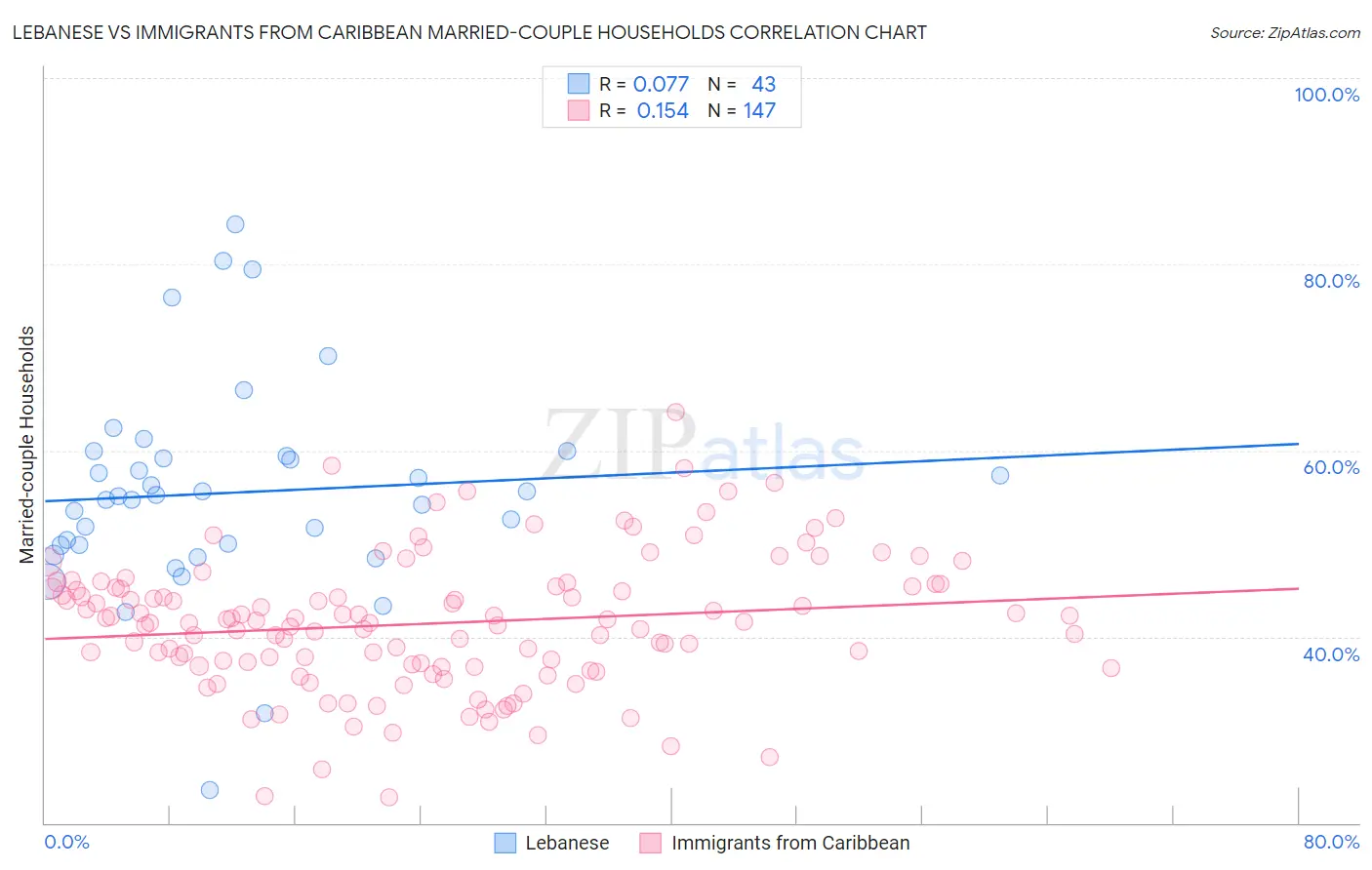 Lebanese vs Immigrants from Caribbean Married-couple Households