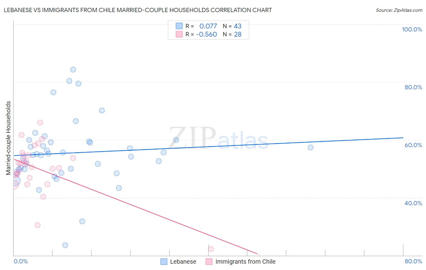 Lebanese vs Immigrants from Chile Married-couple Households