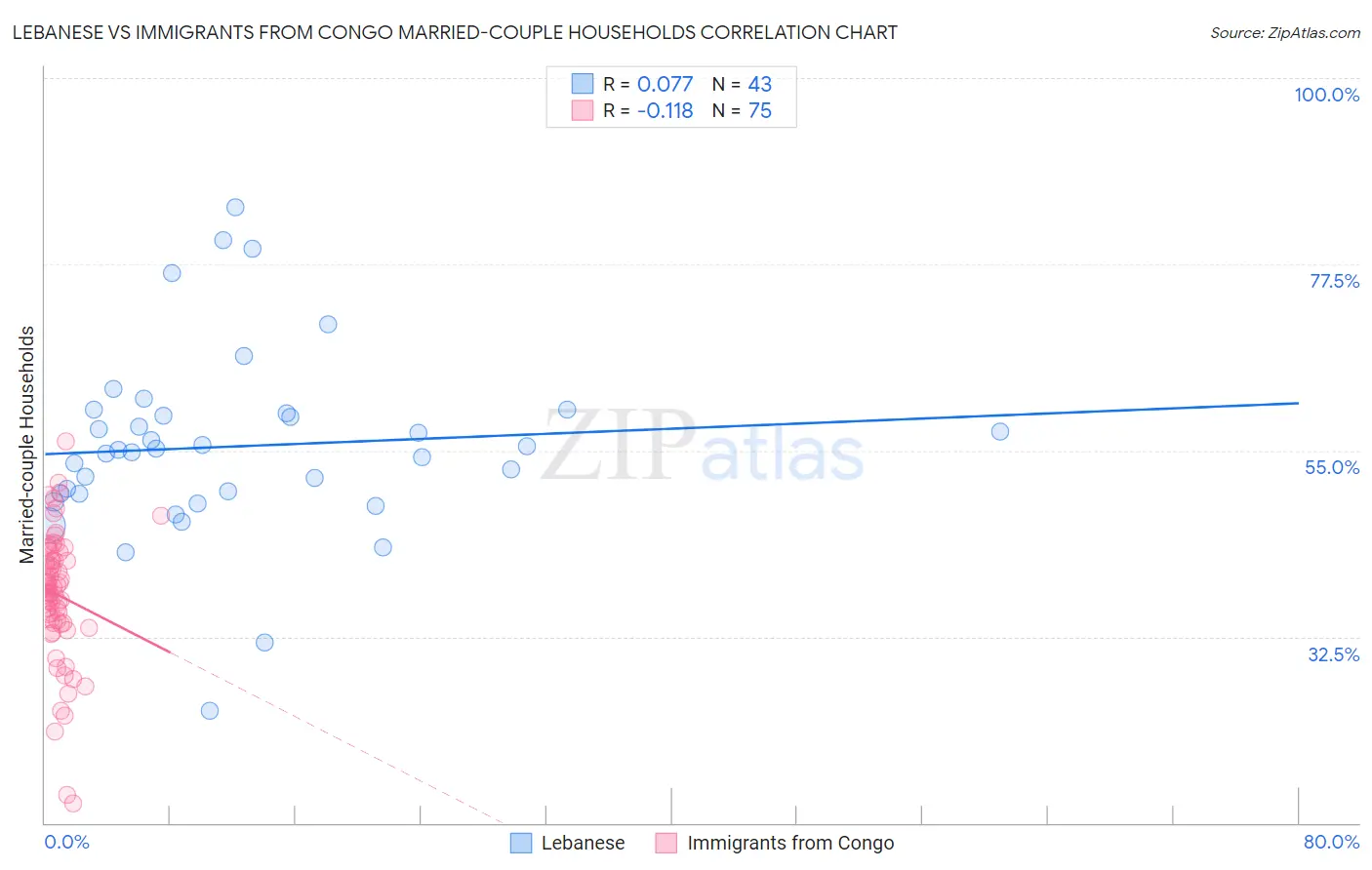 Lebanese vs Immigrants from Congo Married-couple Households