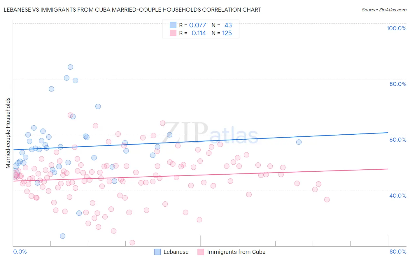 Lebanese vs Immigrants from Cuba Married-couple Households