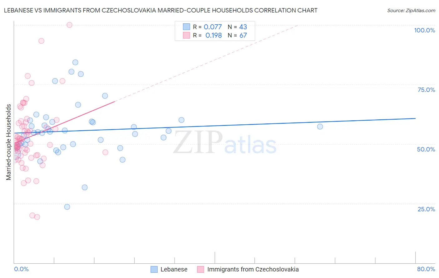 Lebanese vs Immigrants from Czechoslovakia Married-couple Households