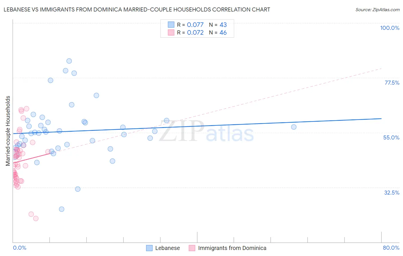 Lebanese vs Immigrants from Dominica Married-couple Households