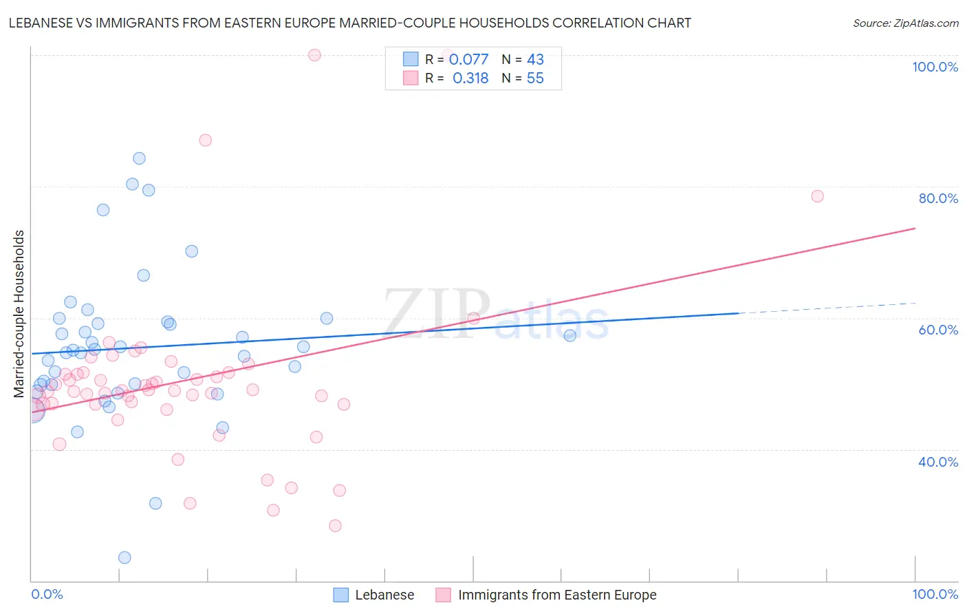 Lebanese vs Immigrants from Eastern Europe Married-couple Households