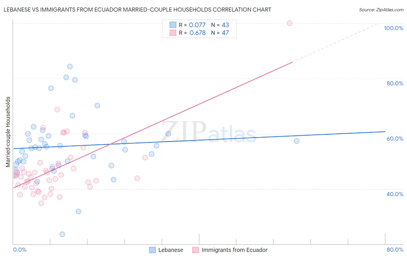 Lebanese vs Immigrants from Ecuador Married-couple Households
