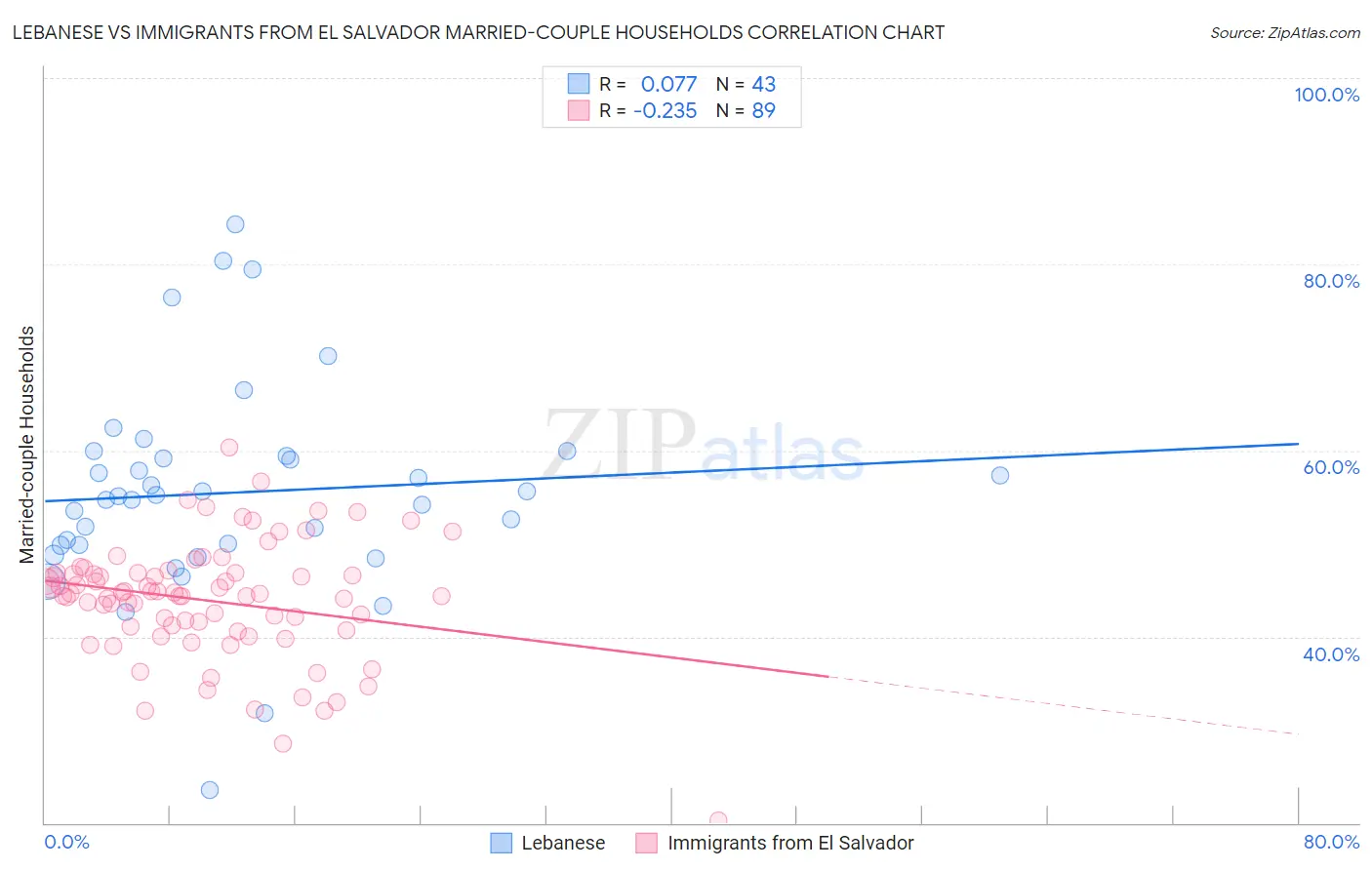 Lebanese vs Immigrants from El Salvador Married-couple Households