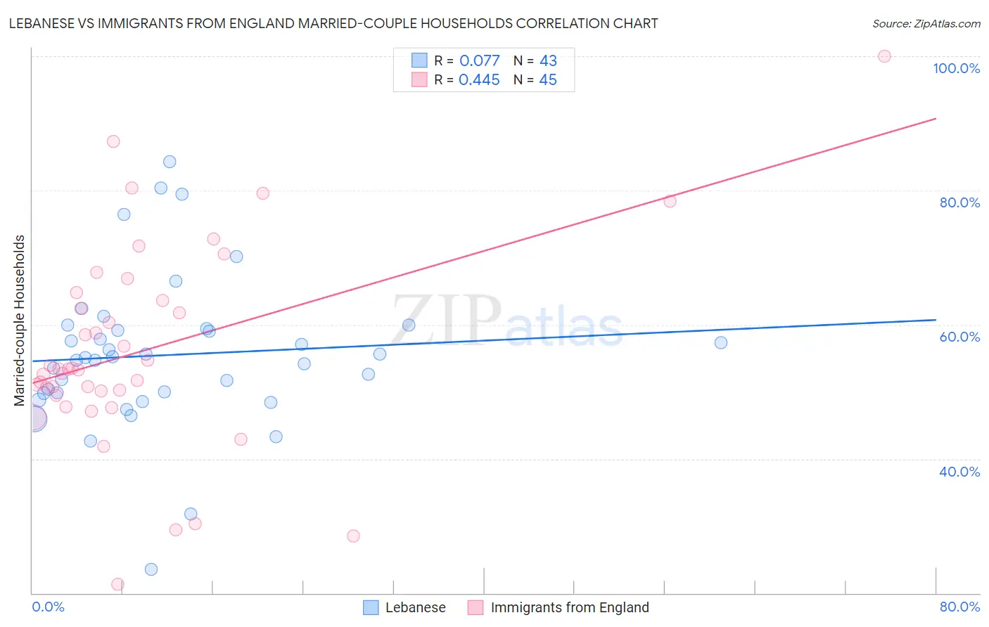 Lebanese vs Immigrants from England Married-couple Households