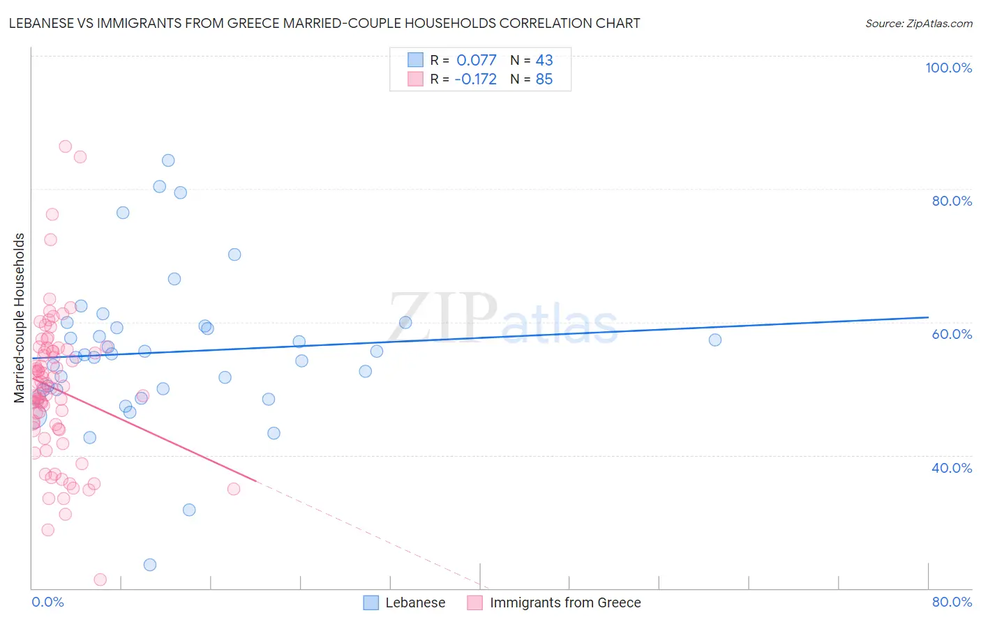 Lebanese vs Immigrants from Greece Married-couple Households