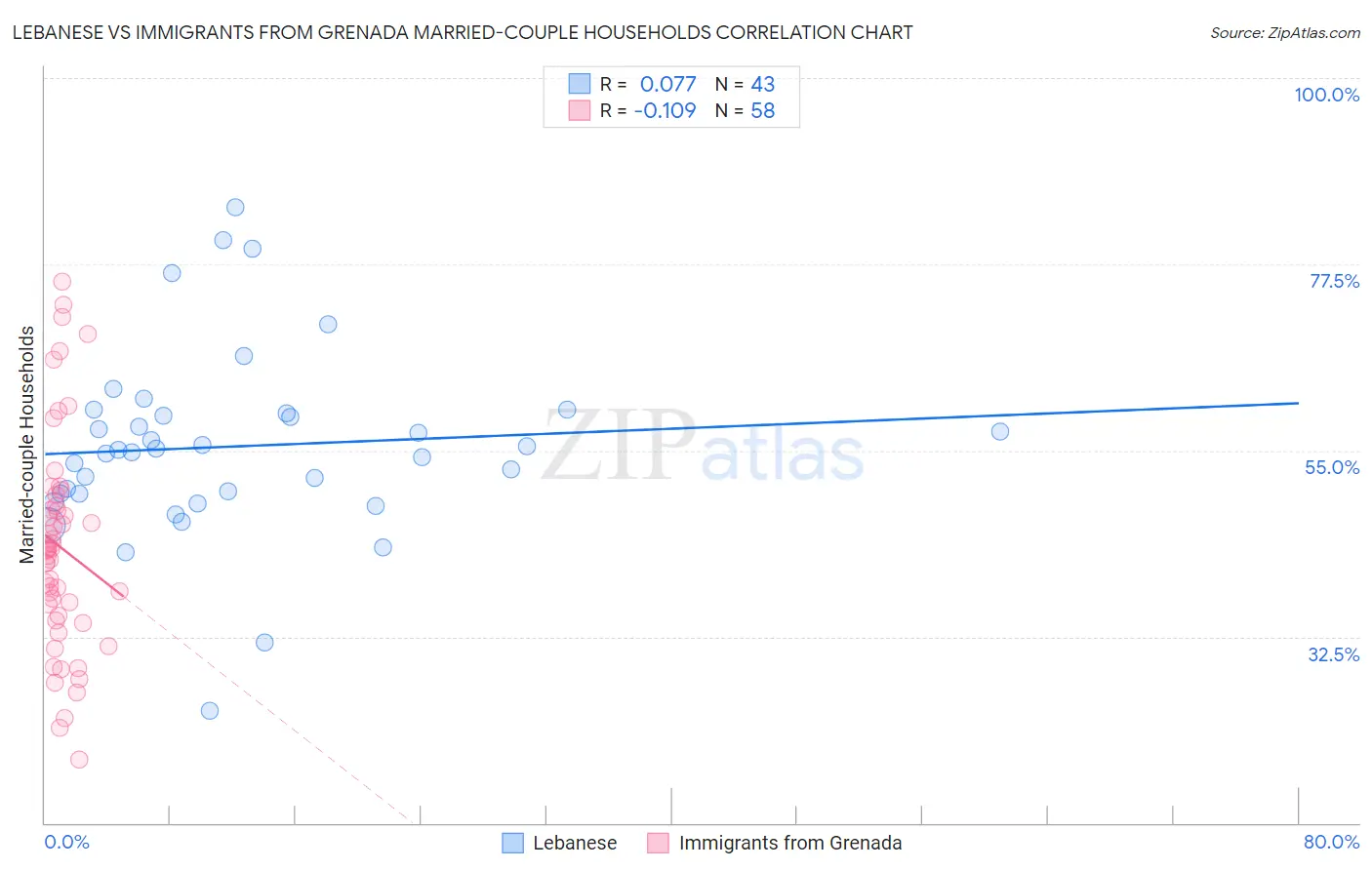 Lebanese vs Immigrants from Grenada Married-couple Households
