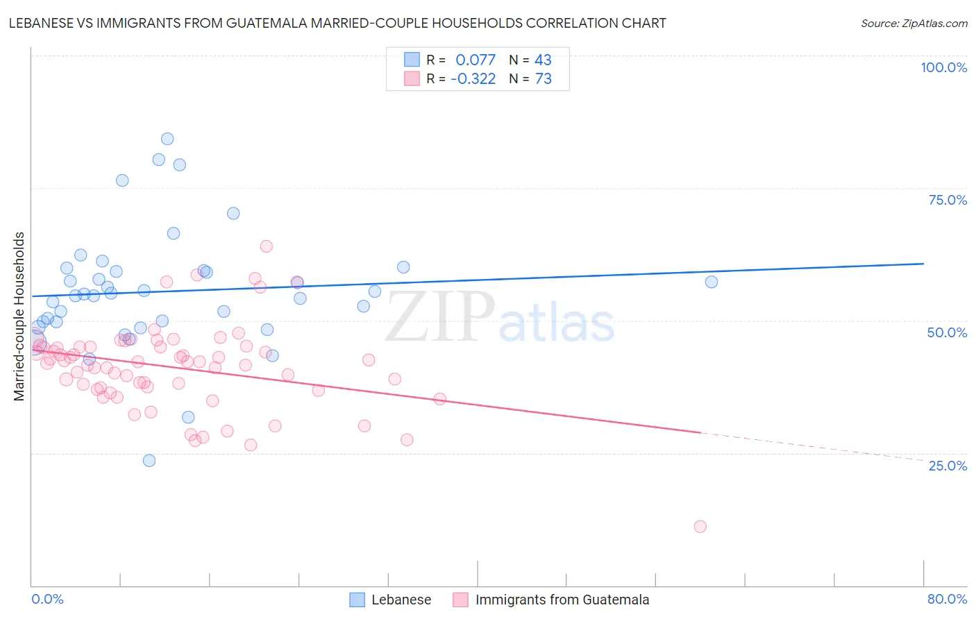 Lebanese vs Immigrants from Guatemala Married-couple Households