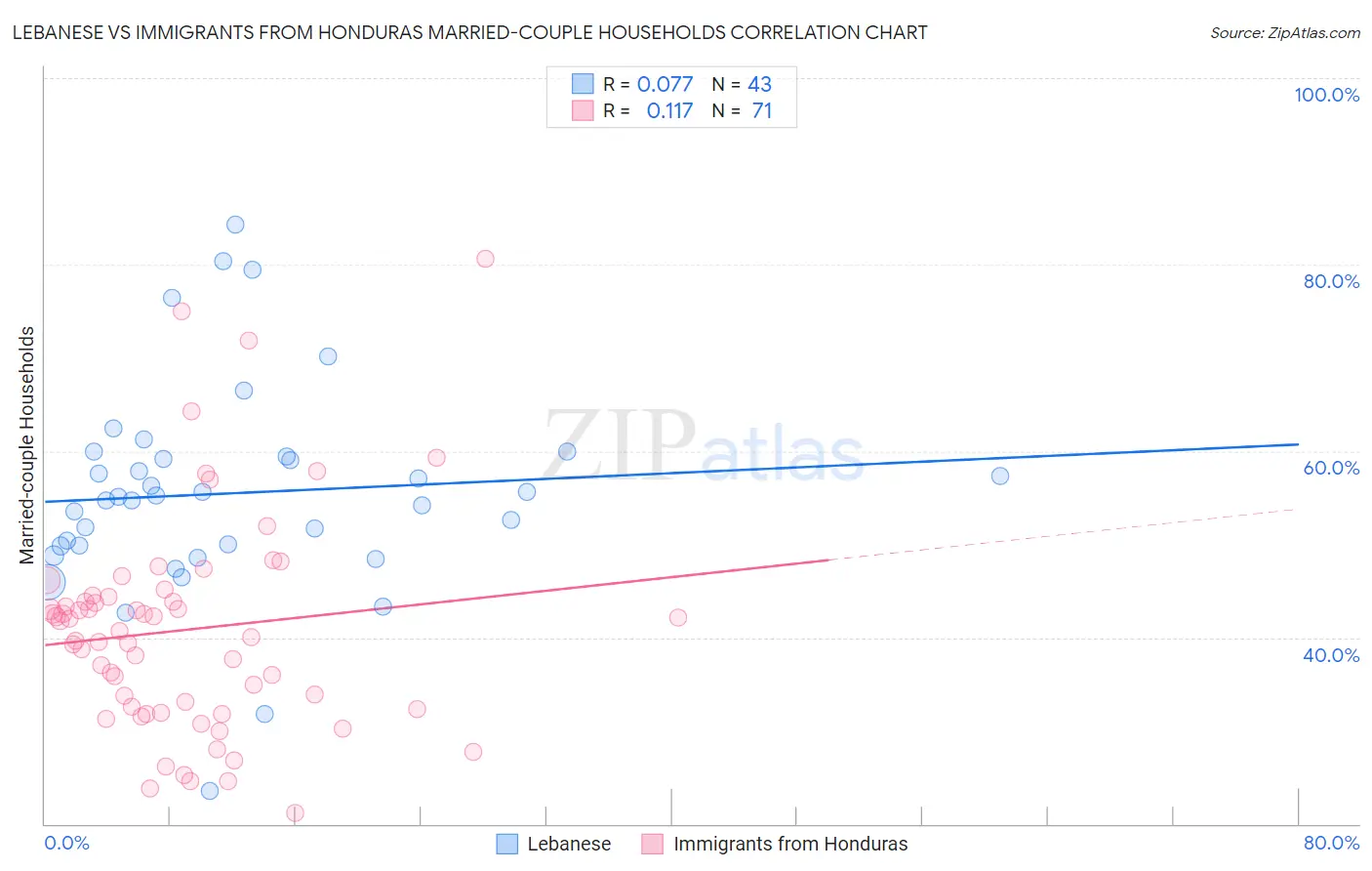 Lebanese vs Immigrants from Honduras Married-couple Households