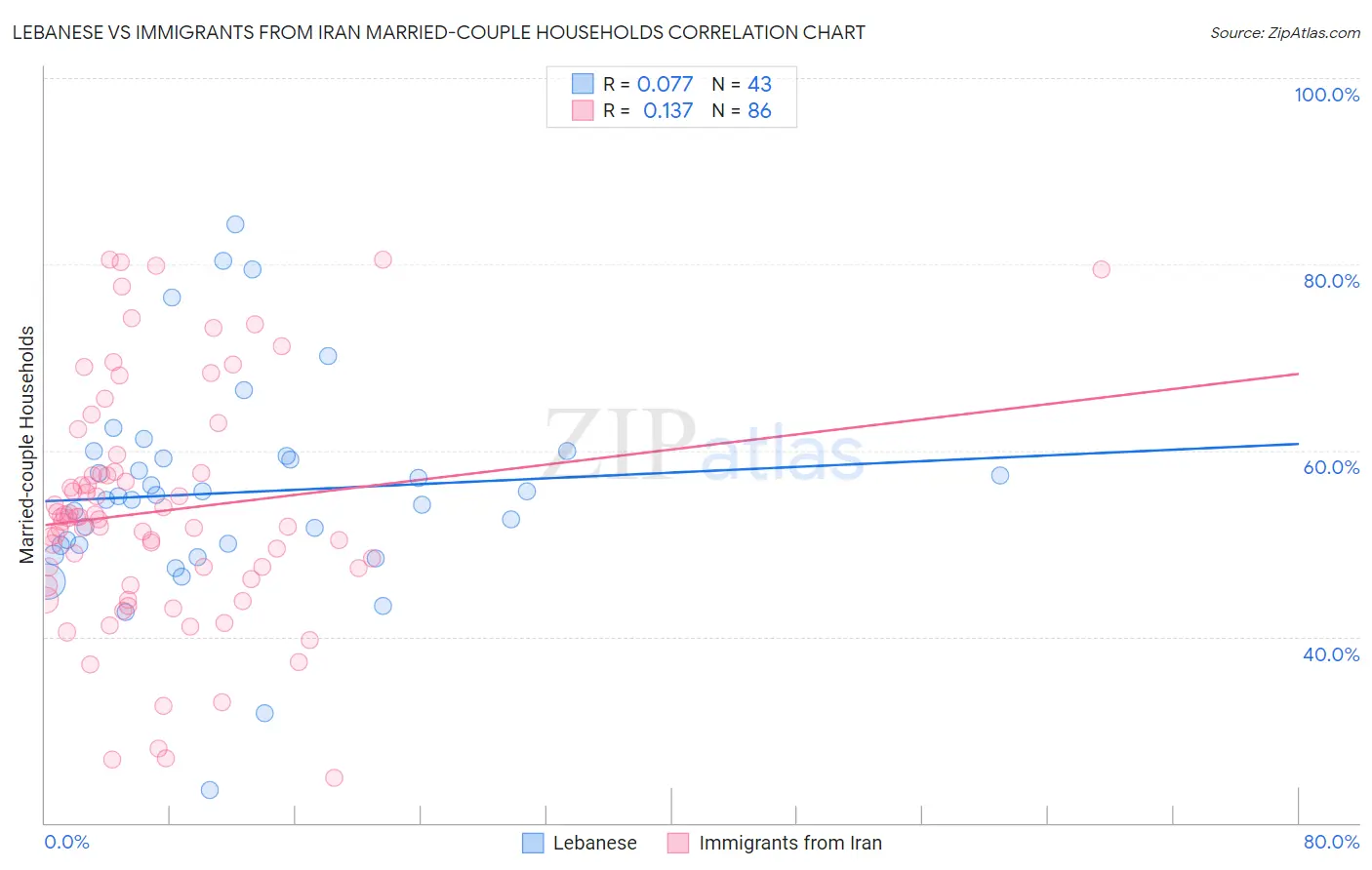 Lebanese vs Immigrants from Iran Married-couple Households