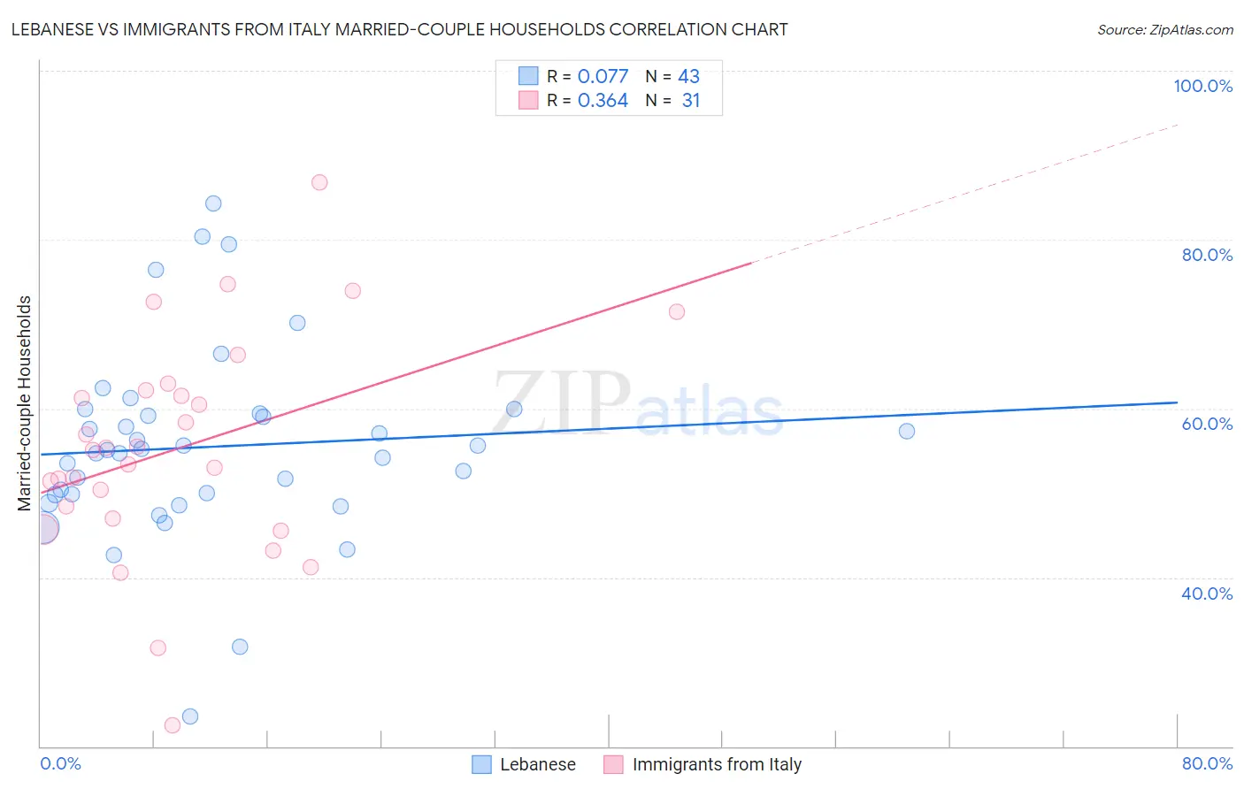 Lebanese vs Immigrants from Italy Married-couple Households