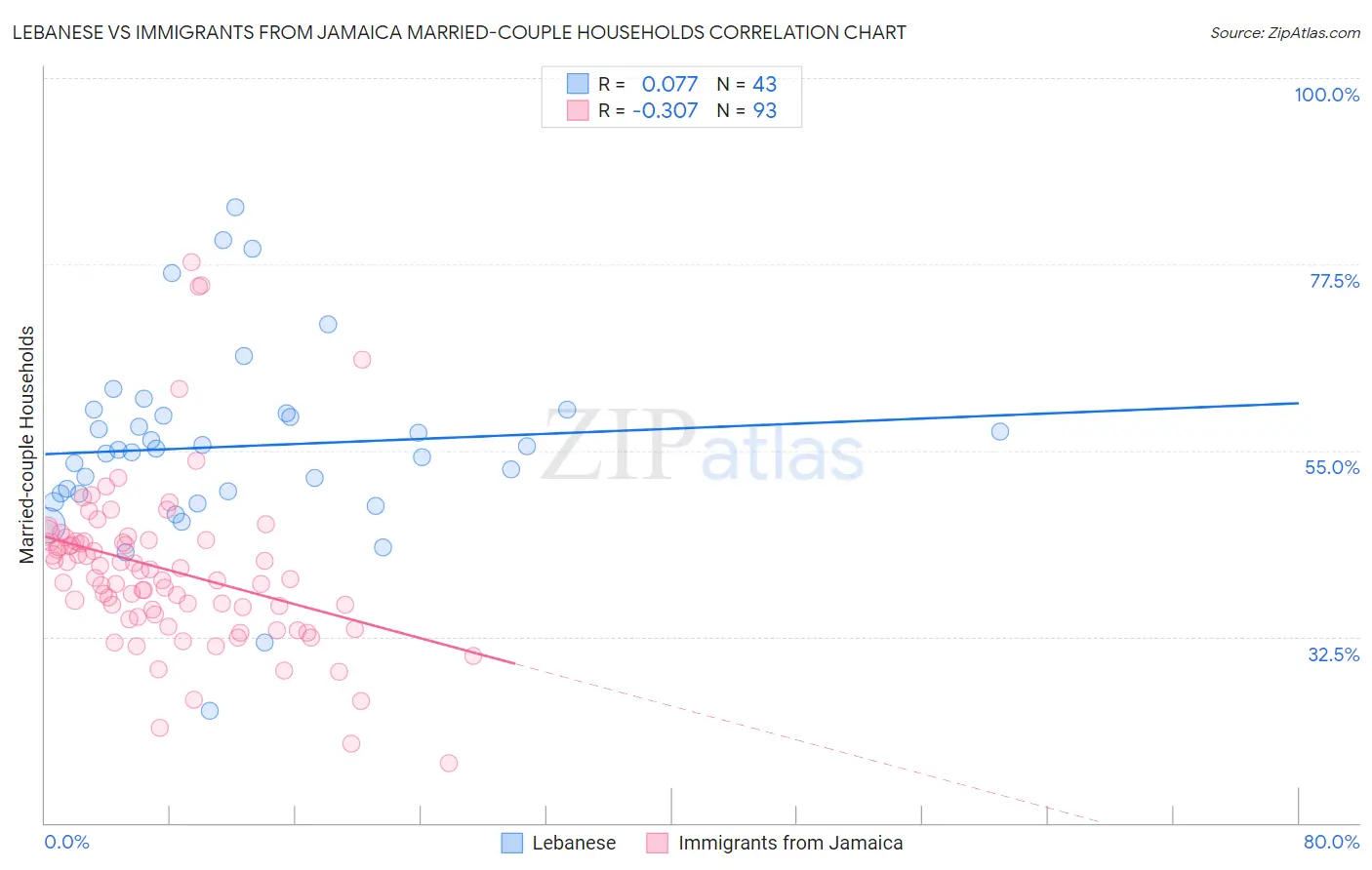 Lebanese vs Immigrants from Jamaica Married-couple Households