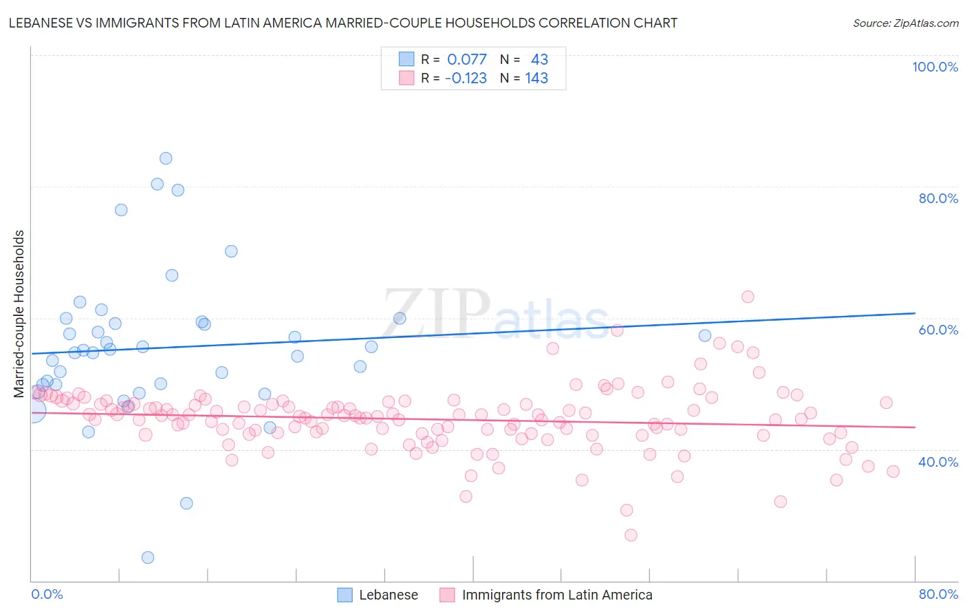 Lebanese vs Immigrants from Latin America Married-couple Households
