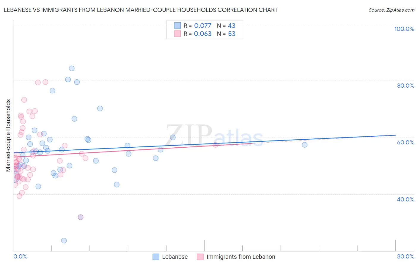 Lebanese vs Immigrants from Lebanon Married-couple Households