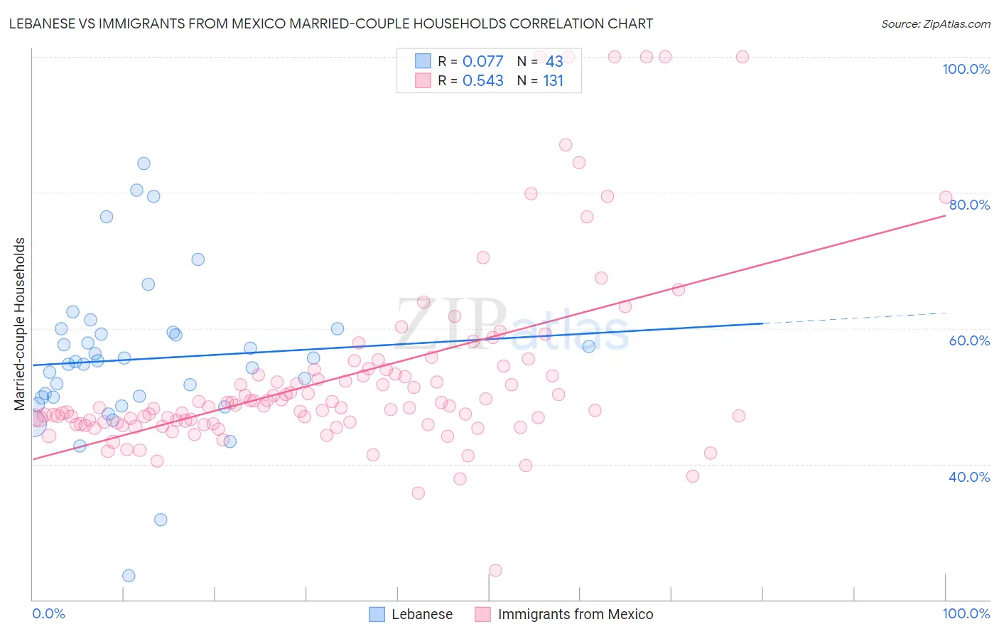 Lebanese vs Immigrants from Mexico Married-couple Households