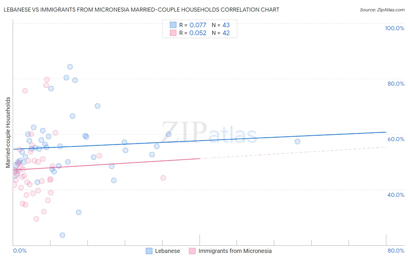 Lebanese vs Immigrants from Micronesia Married-couple Households