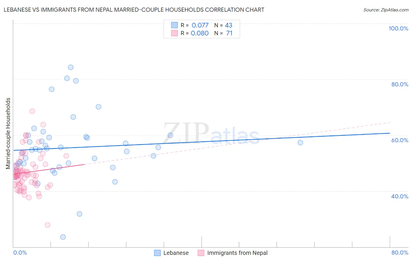 Lebanese vs Immigrants from Nepal Married-couple Households